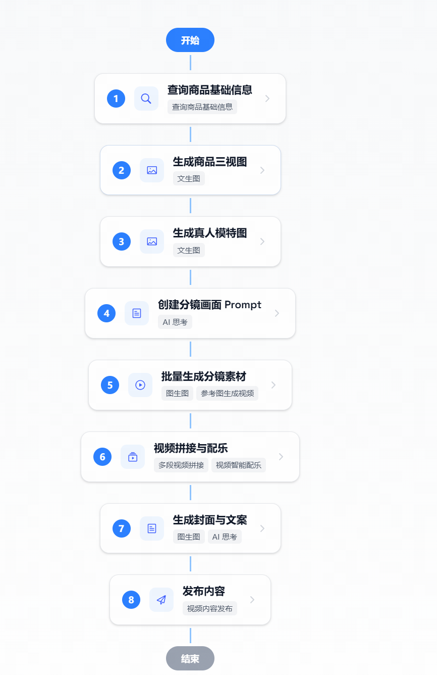电商视频流水线结构